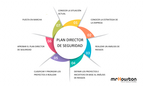 Plan director de seguridad - mrHouston Tech Solutions