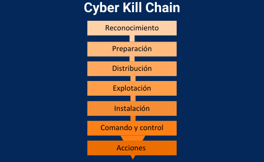 Cyber Kill Chain